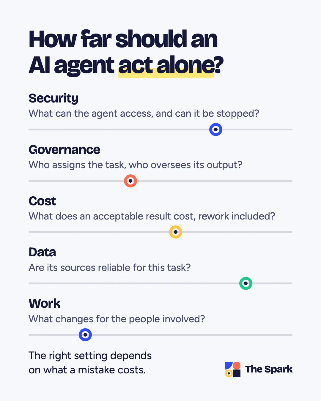 How much should we let an AI agent do on its own? Five settings, each with a question: security, what can the agent access and can it be stopped; governance, who assigns the task and who monitors its output; cost, what does an acceptable result cost, including rework; data, are its sources reliable for this task; work, what changes for the people involved. The right setting depends on the cost of a mistake.