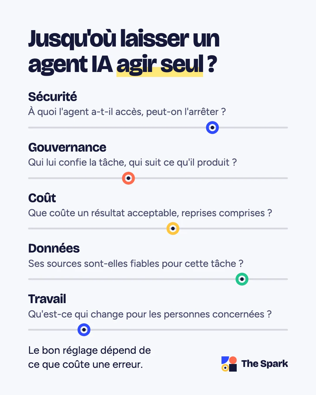 Jusqu’où laisser un agent IA agir seul ? Cinq réglages, chacun avec sa question : sécurité, à quoi l’agent a-t-il accès et peut-on l’arrêter ; gouvernance, qui lui confie la tâche et qui suit ce qu’il produit ; coût, que coûte un résultat acceptable, reprises comprises ; données, ses sources sont-elles fiables pour cette tâche ; travail, qu’est-ce qui change pour les personnes concernées. Le bon réglage dépend de ce que coûte une erreur.